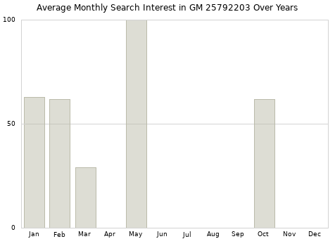 Monthly average search interest in GM 25792203 part over years from 2013 to 2020.