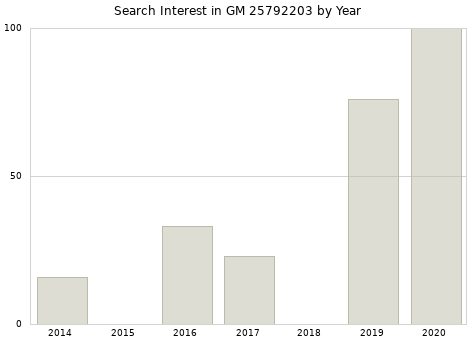 Annual search interest in GM 25792203 part.