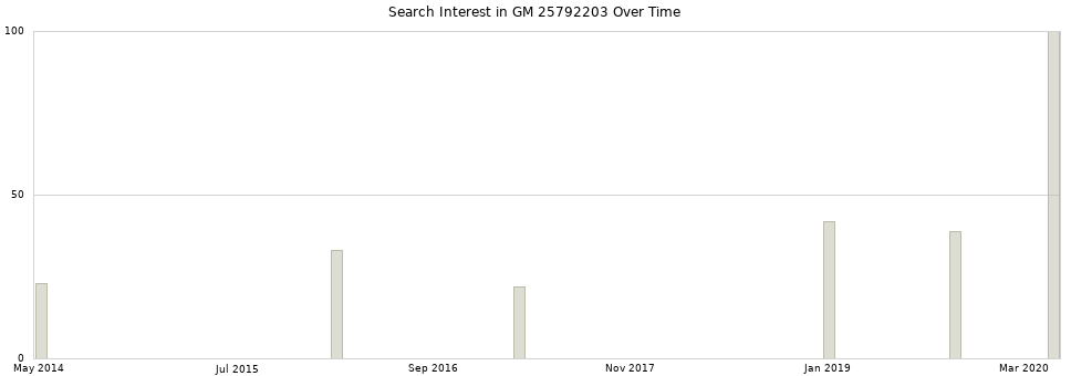 Search interest in GM 25792203 part aggregated by months over time.