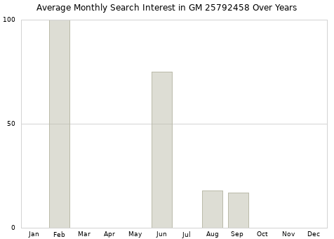 Monthly average search interest in GM 25792458 part over years from 2013 to 2020.