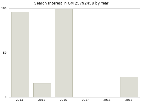 Annual search interest in GM 25792458 part.