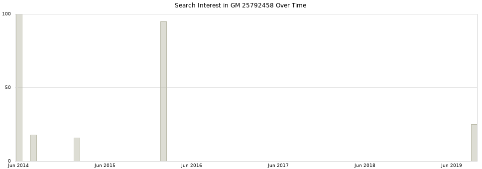 Search interest in GM 25792458 part aggregated by months over time.