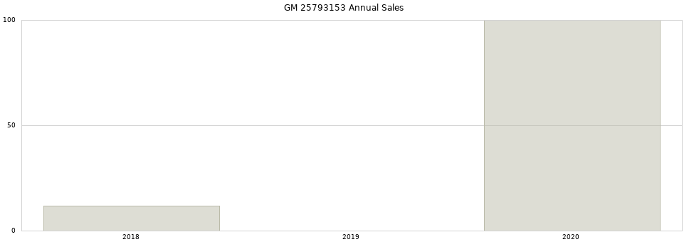 GM 25793153 part annual sales from 2014 to 2020.