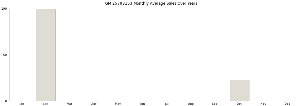 GM 25793153 monthly average sales over years from 2014 to 2020.