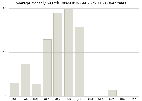 Monthly average search interest in GM 25793153 part over years from 2013 to 2020.