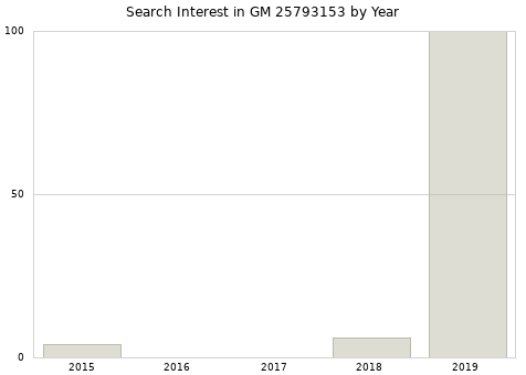 Annual search interest in GM 25793153 part.