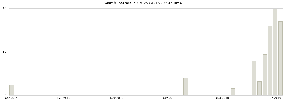 Search interest in GM 25793153 part aggregated by months over time.