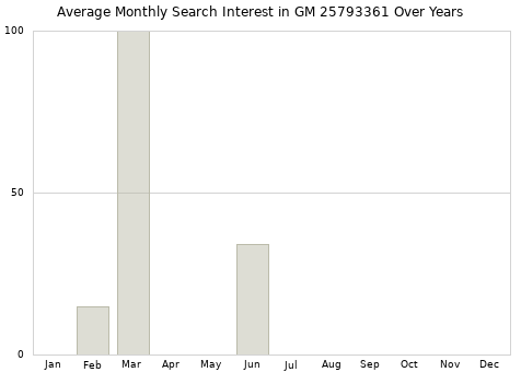 Monthly average search interest in GM 25793361 part over years from 2013 to 2020.