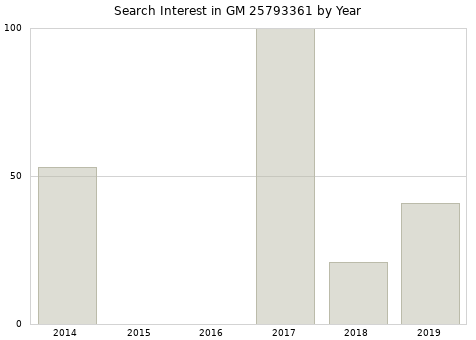 Annual search interest in GM 25793361 part.