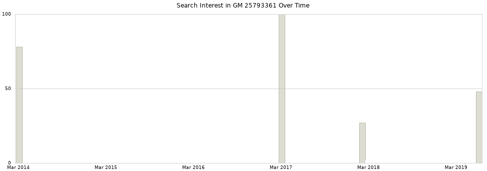 Search interest in GM 25793361 part aggregated by months over time.