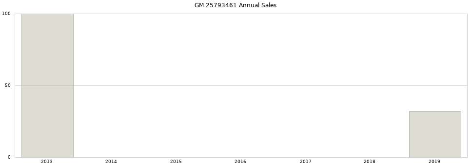 GM 25793461 part annual sales from 2014 to 2020.