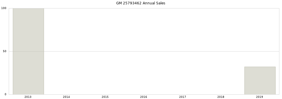 GM 25793462 part annual sales from 2014 to 2020.