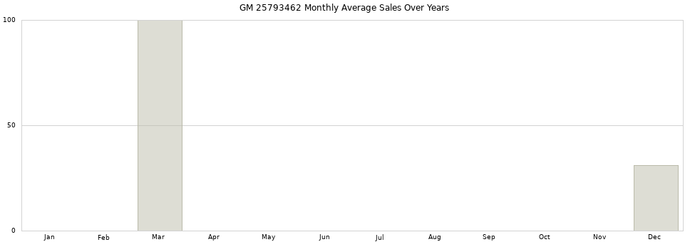 GM 25793462 monthly average sales over years from 2014 to 2020.