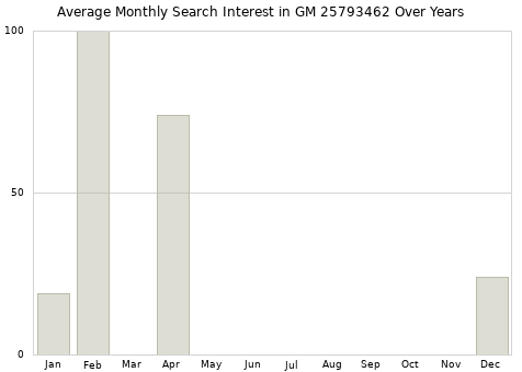 Monthly average search interest in GM 25793462 part over years from 2013 to 2020.