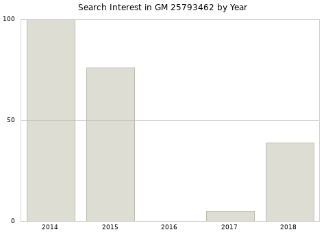 Annual search interest in GM 25793462 part.