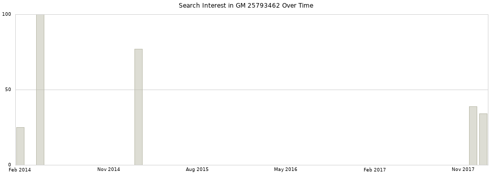 Search interest in GM 25793462 part aggregated by months over time.