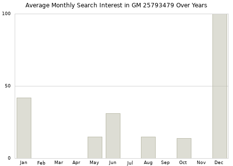Monthly average search interest in GM 25793479 part over years from 2013 to 2020.