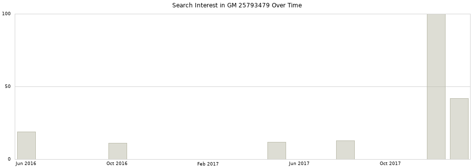 Search interest in GM 25793479 part aggregated by months over time.