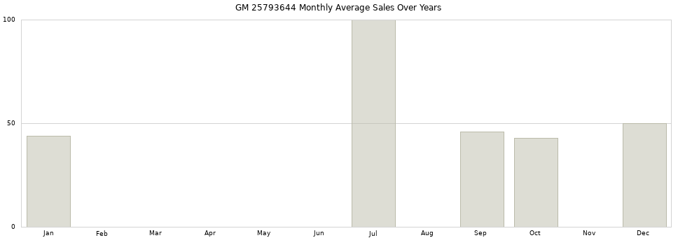 GM 25793644 monthly average sales over years from 2014 to 2020.