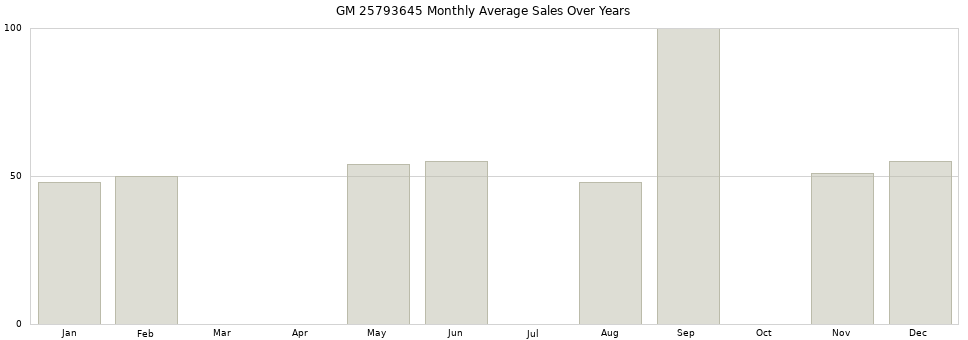 GM 25793645 monthly average sales over years from 2014 to 2020.