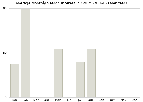 Monthly average search interest in GM 25793645 part over years from 2013 to 2020.