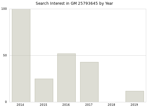 Annual search interest in GM 25793645 part.