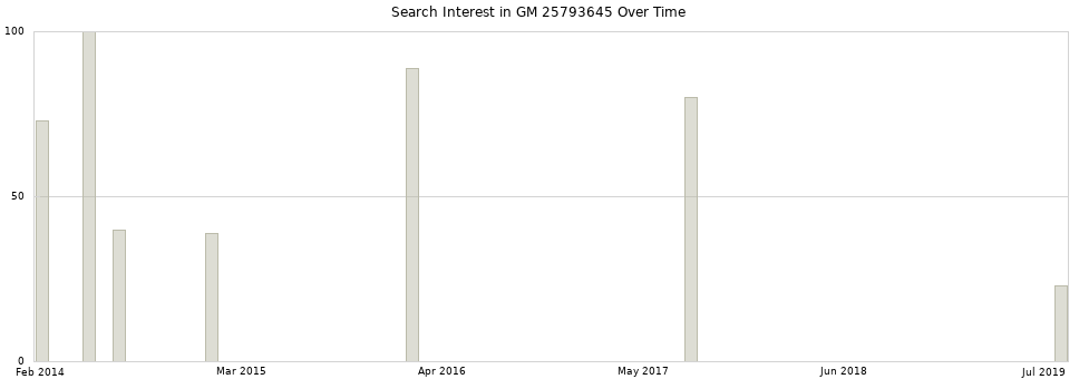 Search interest in GM 25793645 part aggregated by months over time.