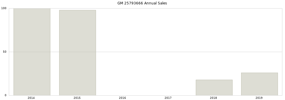 GM 25793666 part annual sales from 2014 to 2020.