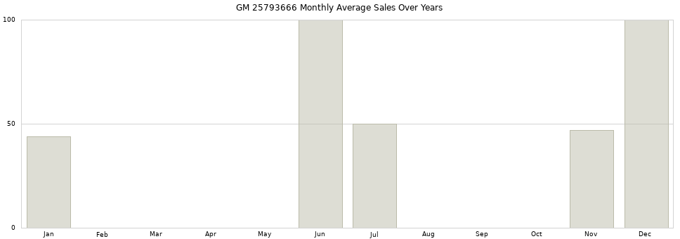 GM 25793666 monthly average sales over years from 2014 to 2020.