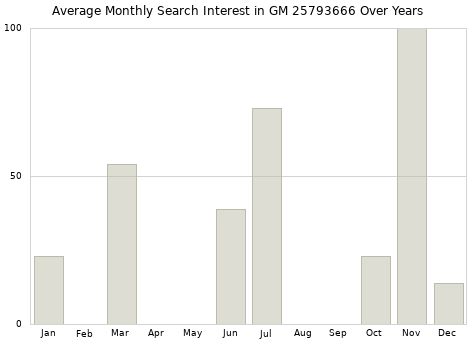 Monthly average search interest in GM 25793666 part over years from 2013 to 2020.
