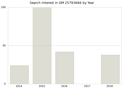 Annual search interest in GM 25793666 part.