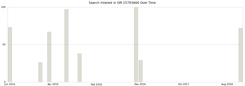 Search interest in GM 25793666 part aggregated by months over time.