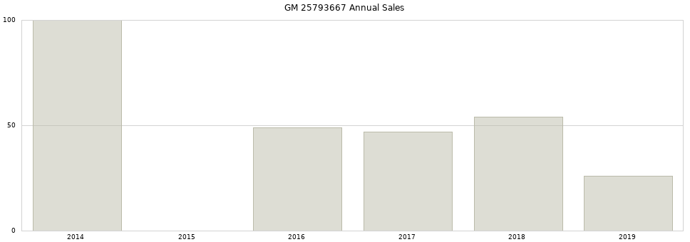 GM 25793667 part annual sales from 2014 to 2020.