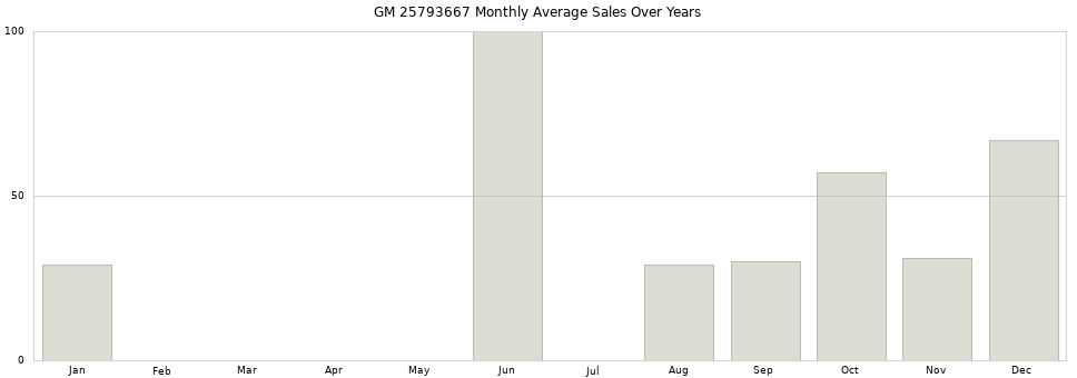 GM 25793667 monthly average sales over years from 2014 to 2020.
