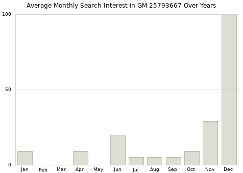 Monthly average search interest in GM 25793667 part over years from 2013 to 2020.