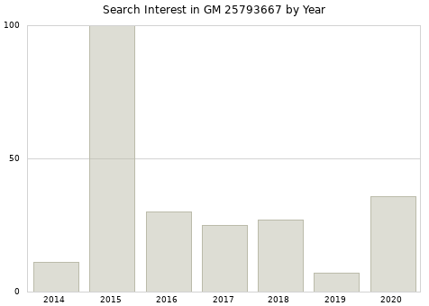 Annual search interest in GM 25793667 part.