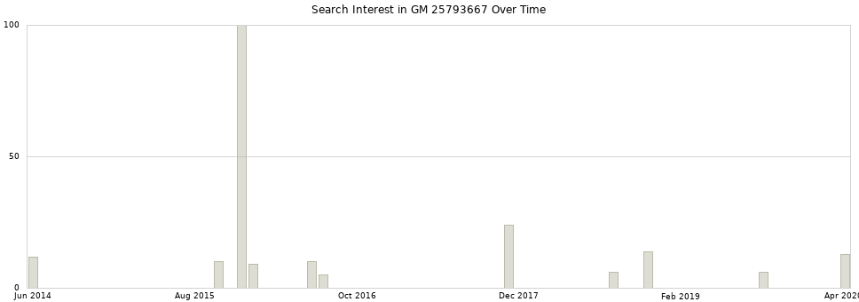 Search interest in GM 25793667 part aggregated by months over time.