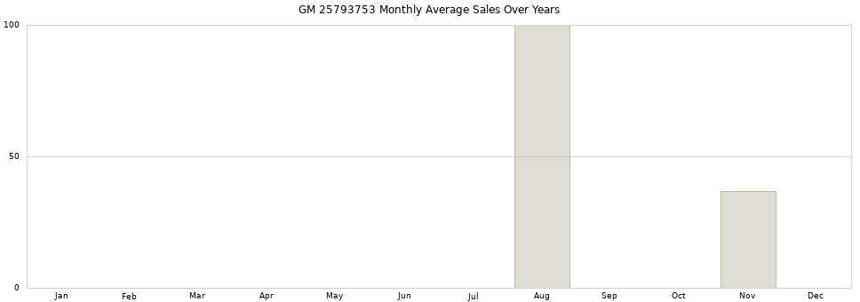GM 25793753 monthly average sales over years from 2014 to 2020.