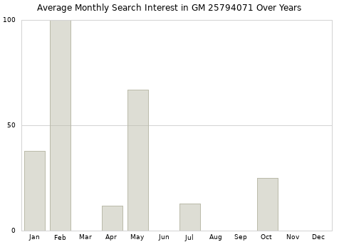 Monthly average search interest in GM 25794071 part over years from 2013 to 2020.