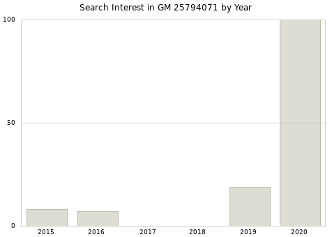 Annual search interest in GM 25794071 part.