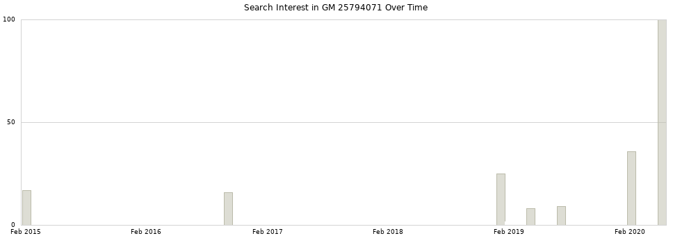 Search interest in GM 25794071 part aggregated by months over time.