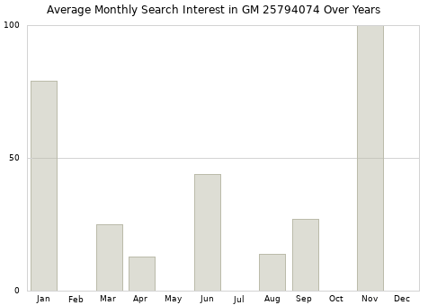 Monthly average search interest in GM 25794074 part over years from 2013 to 2020.
