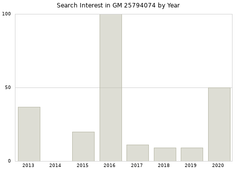 Annual search interest in GM 25794074 part.