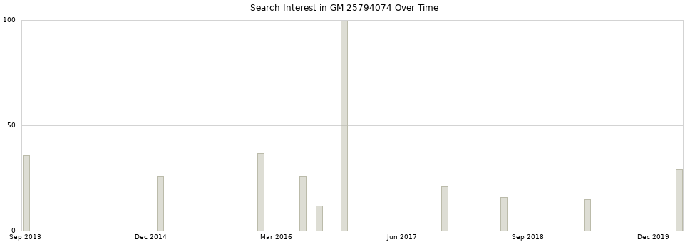 Search interest in GM 25794074 part aggregated by months over time.