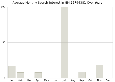 Monthly average search interest in GM 25794381 part over years from 2013 to 2020.