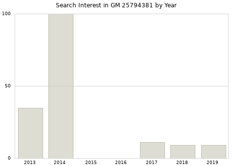 Annual search interest in GM 25794381 part.