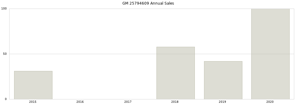 GM 25794609 part annual sales from 2014 to 2020.
