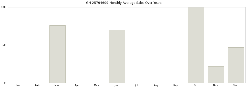GM 25794609 monthly average sales over years from 2014 to 2020.