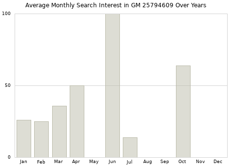 Monthly average search interest in GM 25794609 part over years from 2013 to 2020.