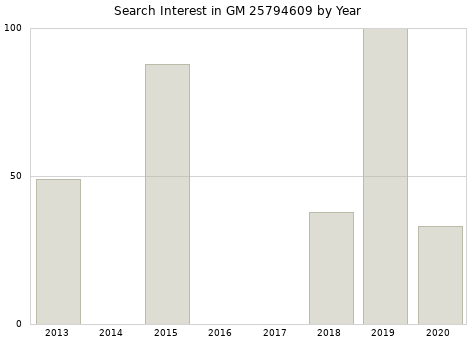 Annual search interest in GM 25794609 part.